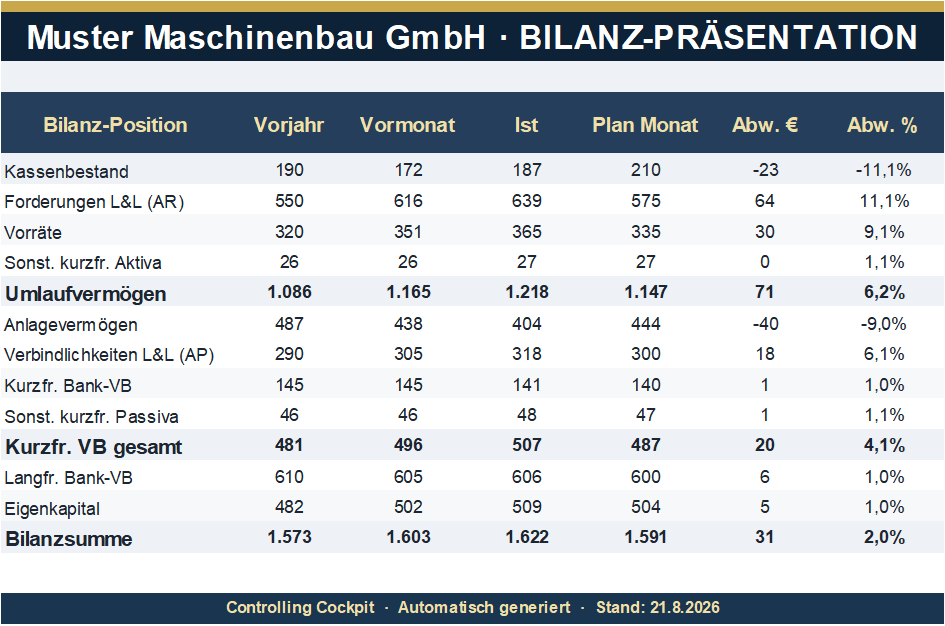 Bilanz-Präsentation mit Vorjahr, Vormonat, Ist, Plan und Abweichung je Bilanzposition