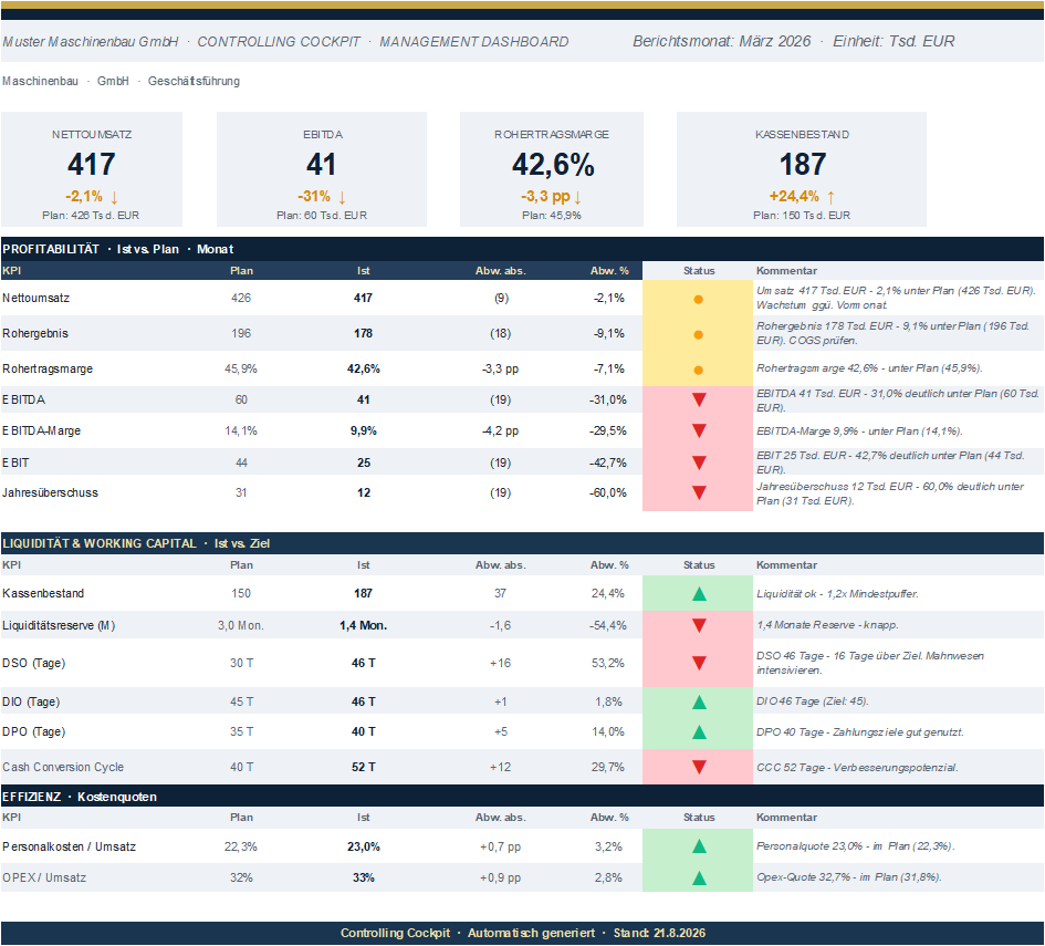 Controlling-Cockpit Management-Dashboard mit Kennzahlen-Kacheln, Profitabilität, Liquidität & Working Capital sowie Effizienz