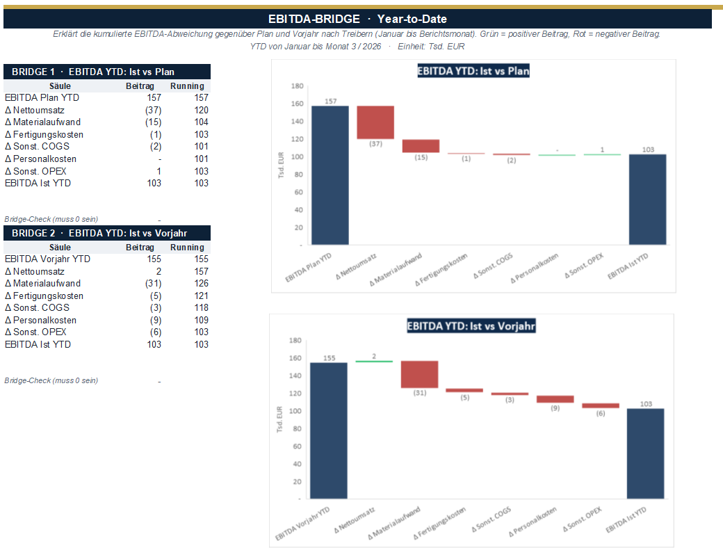 EBITDA-Brücke Year-to-Date: Wasserfall-Diagramm EBITDA Ist vs. Plan und Ist vs. Vorjahr nach Treibern