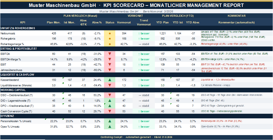 KPI-Scorecard mit monatlichem Management-Report, Plan-Vergleich, Vormonat, Trend, YTD und automatischem Kommentar
