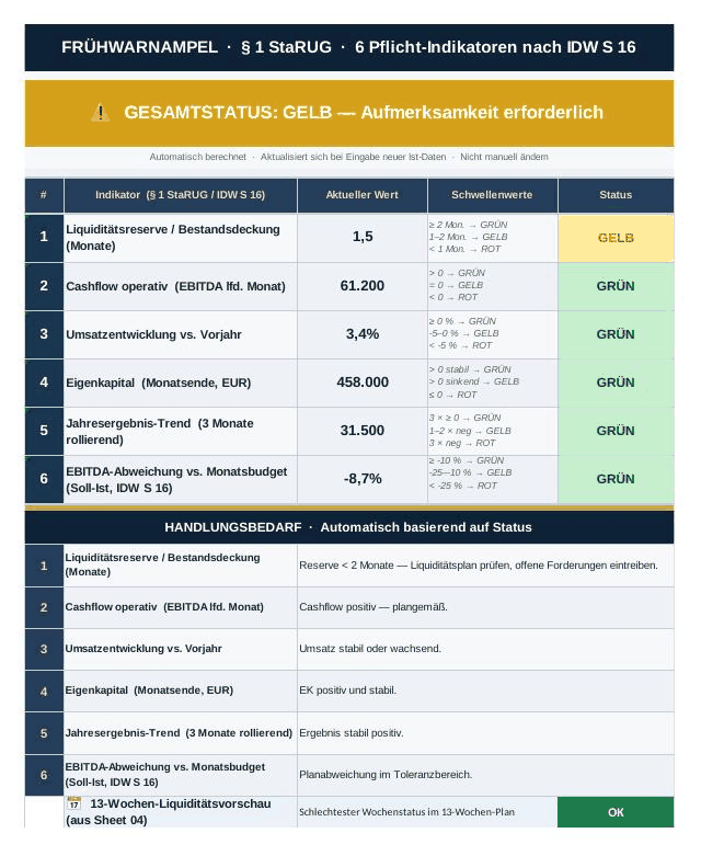 Frühwarnampel mit Gesamtstatus und 6 Pflicht-Indikatoren nach §1 StaRUG / IDW S 16